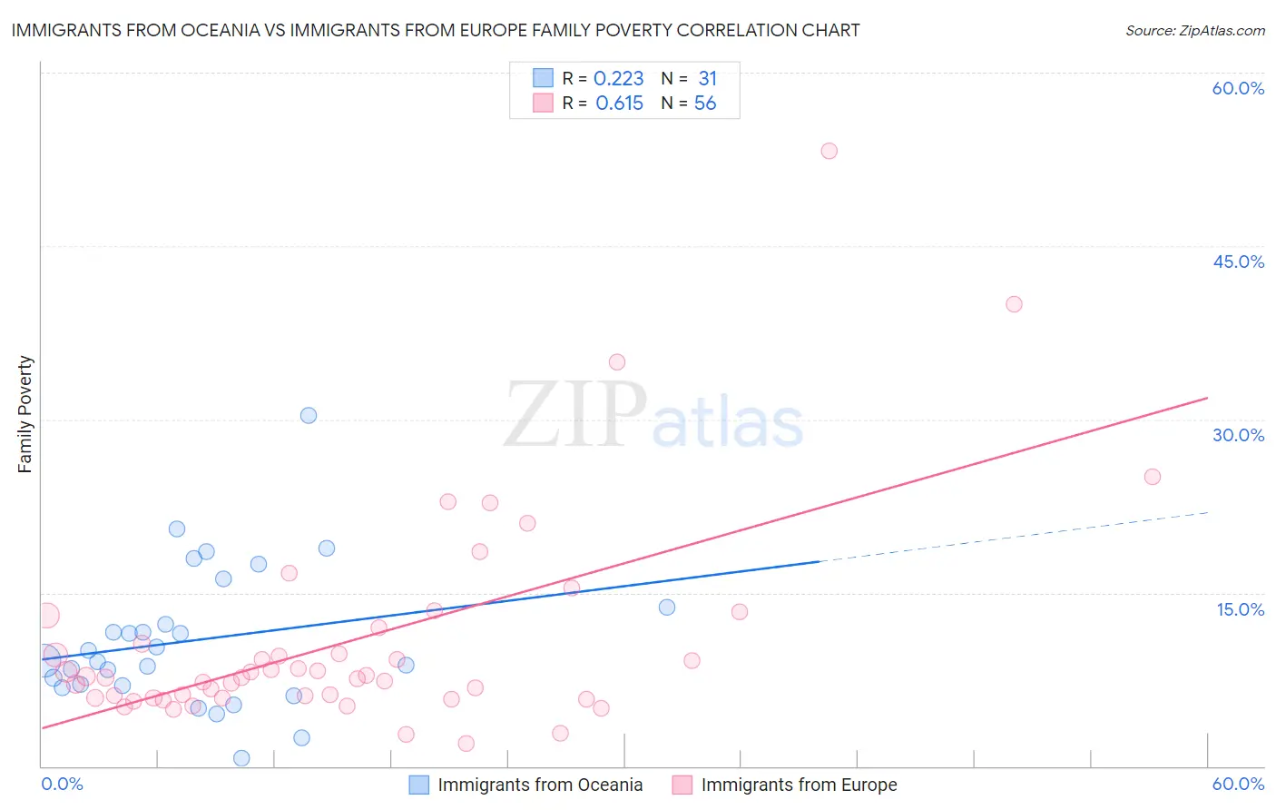 Immigrants from Oceania vs Immigrants from Europe Family Poverty