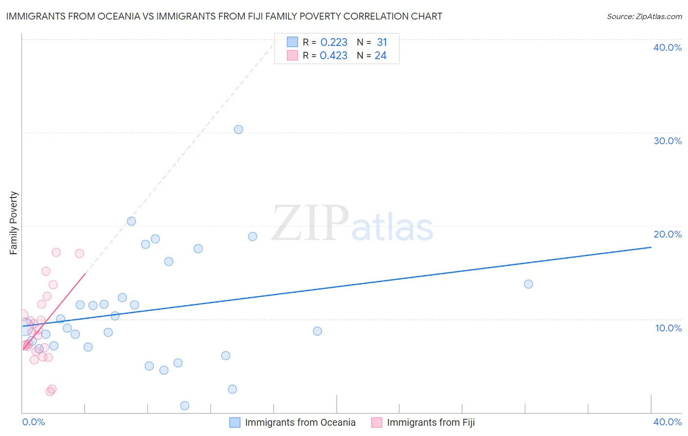 Immigrants from Oceania vs Immigrants from Fiji Family Poverty