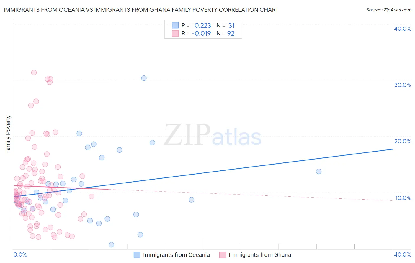 Immigrants from Oceania vs Immigrants from Ghana Family Poverty
