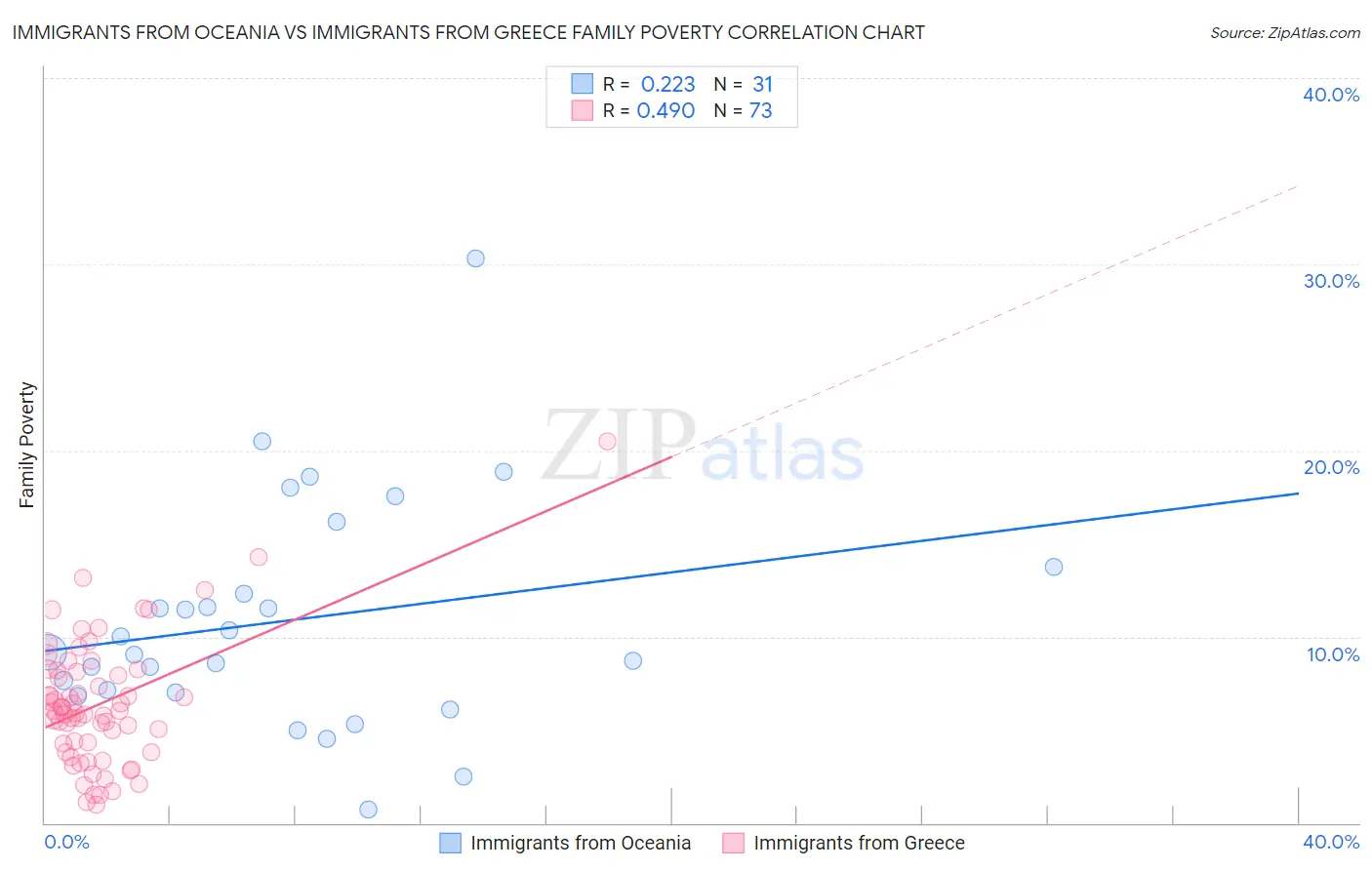 Immigrants from Oceania vs Immigrants from Greece Family Poverty