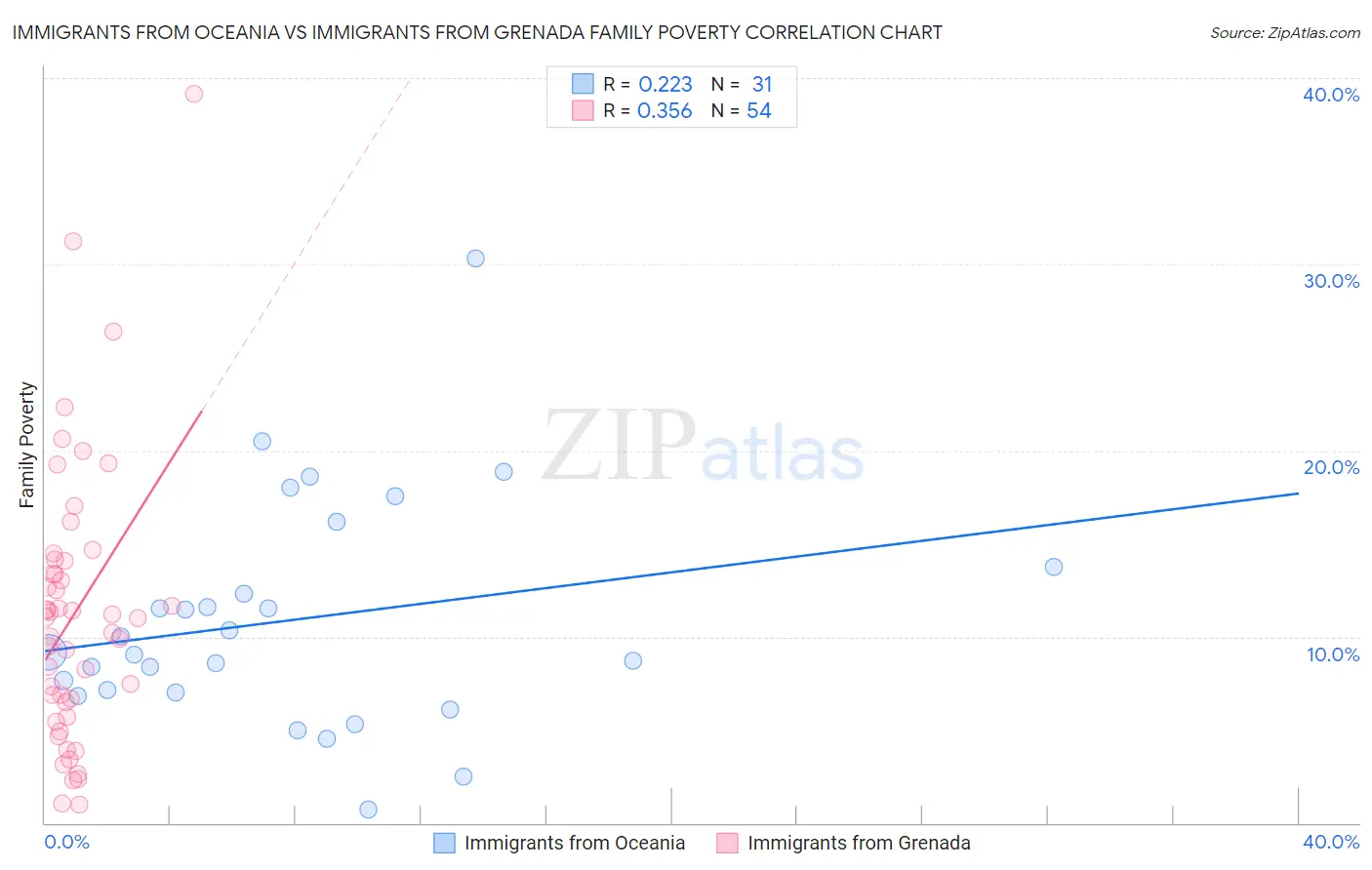 Immigrants from Oceania vs Immigrants from Grenada Family Poverty