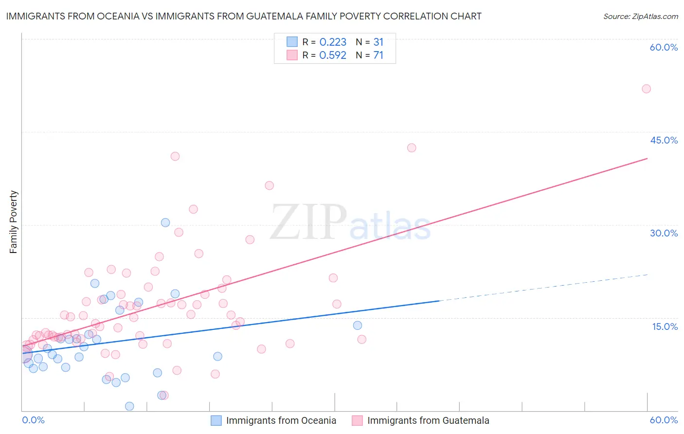 Immigrants from Oceania vs Immigrants from Guatemala Family Poverty