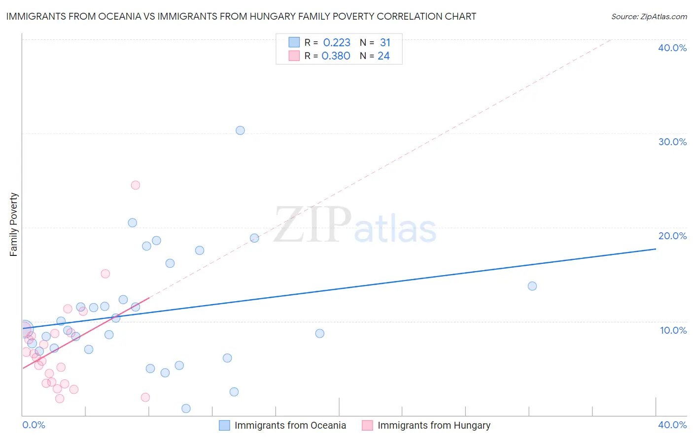 Immigrants from Oceania vs Immigrants from Hungary Family Poverty