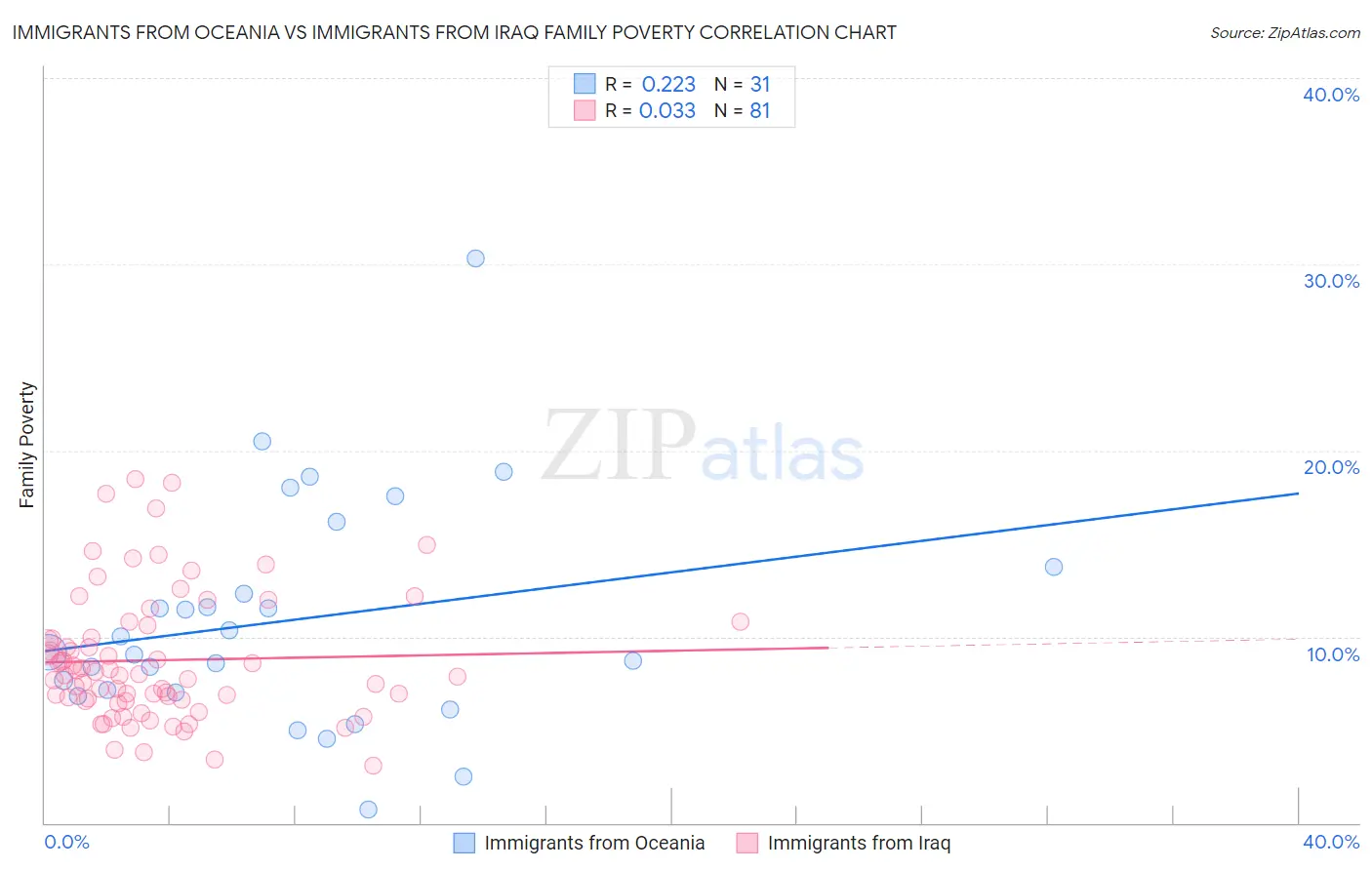 Immigrants from Oceania vs Immigrants from Iraq Family Poverty