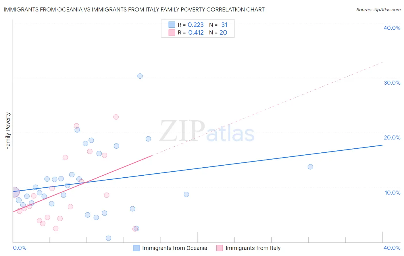 Immigrants from Oceania vs Immigrants from Italy Family Poverty