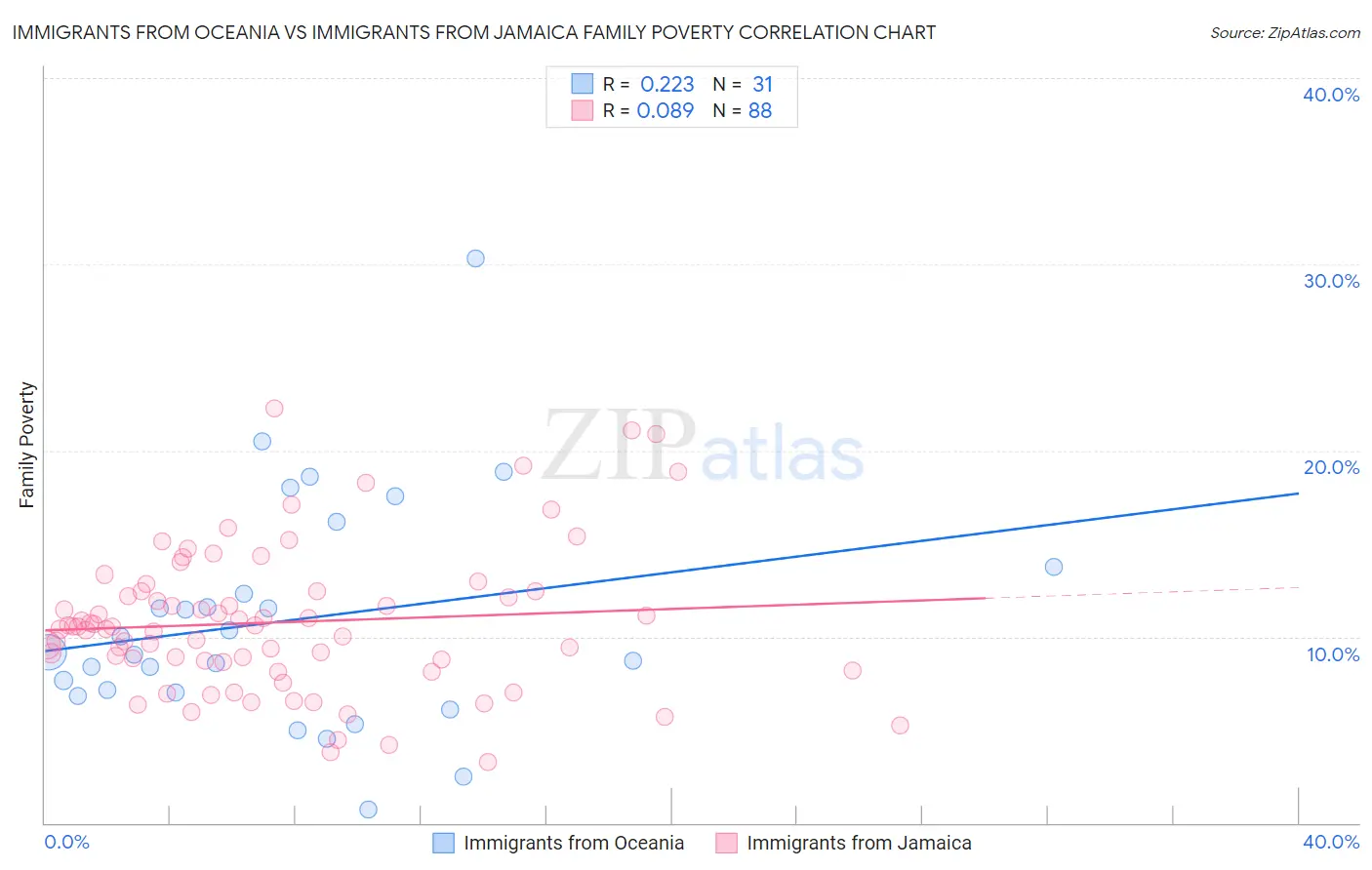 Immigrants from Oceania vs Immigrants from Jamaica Family Poverty