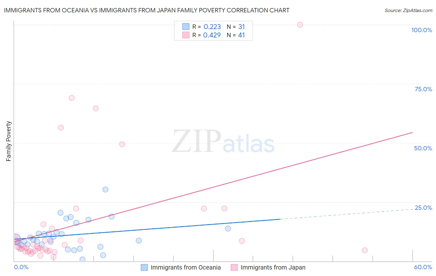 Immigrants from Oceania vs Immigrants from Japan Family Poverty