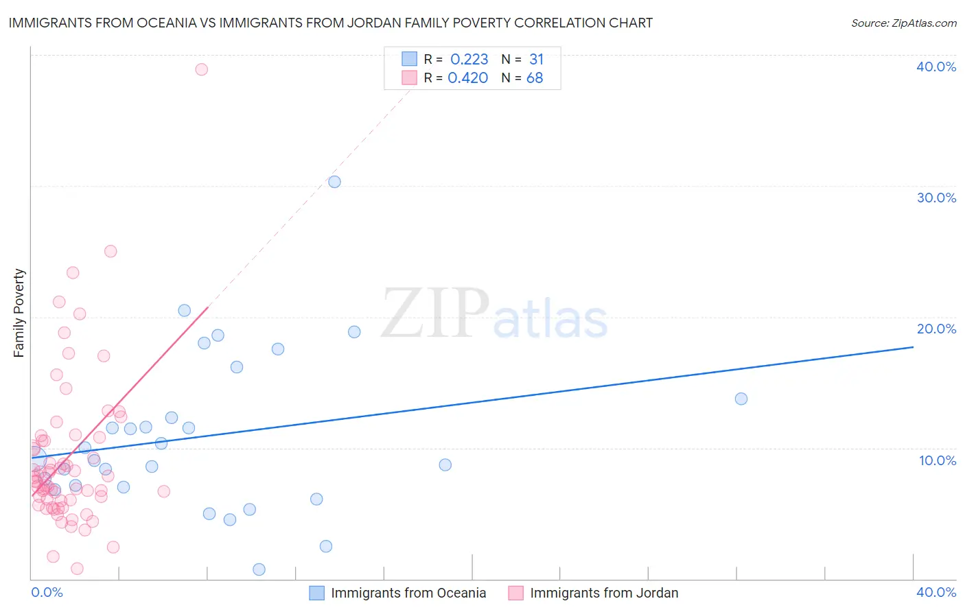 Immigrants from Oceania vs Immigrants from Jordan Family Poverty