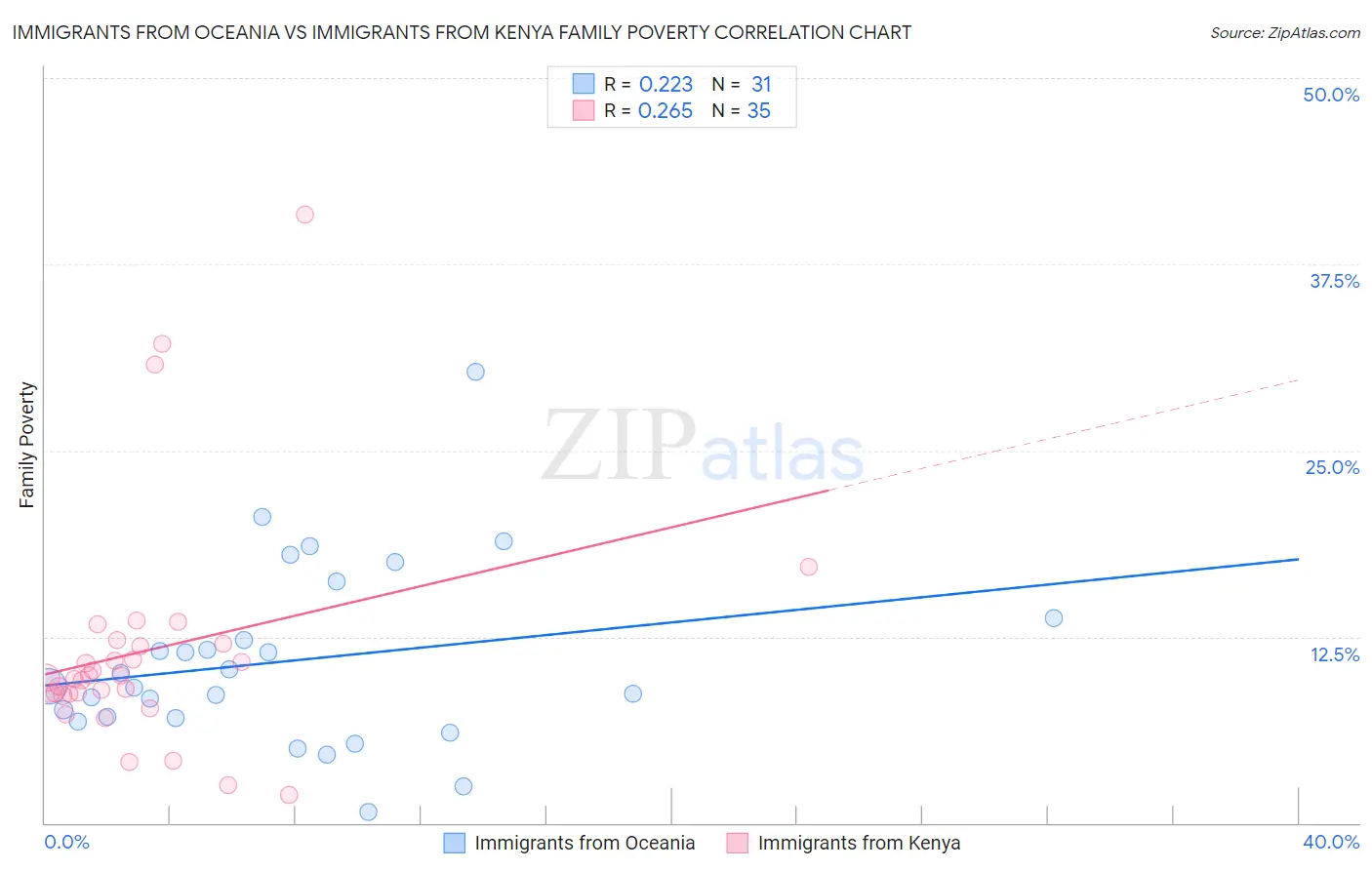 Immigrants from Oceania vs Immigrants from Kenya Family Poverty