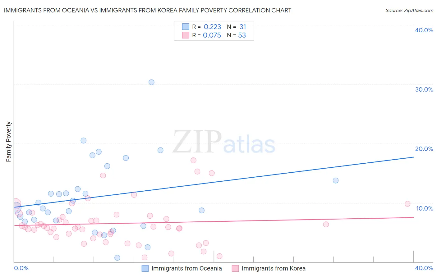 Immigrants from Oceania vs Immigrants from Korea Family Poverty