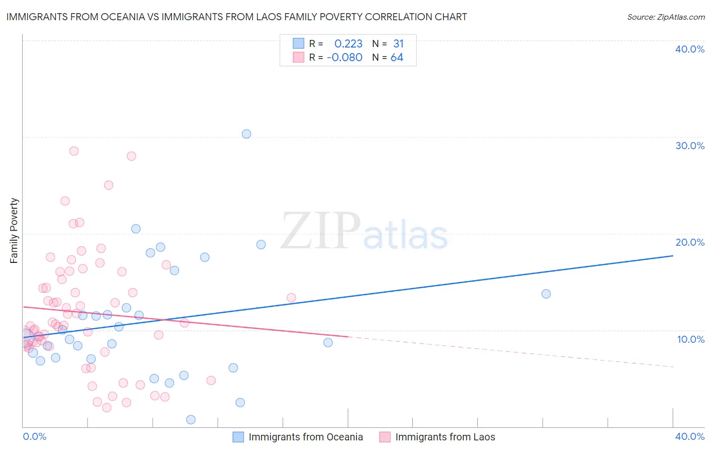 Immigrants from Oceania vs Immigrants from Laos Family Poverty