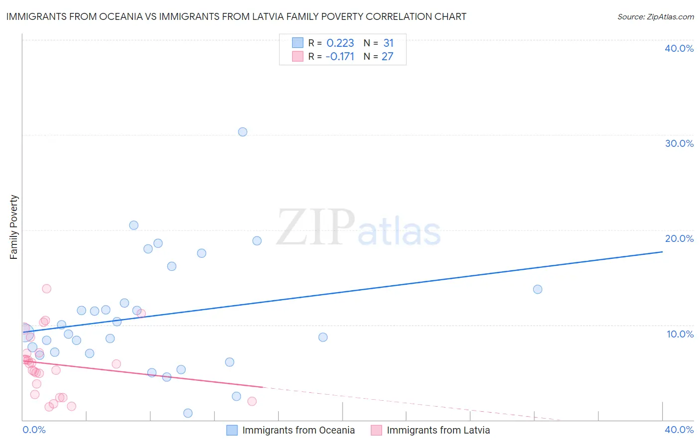 Immigrants from Oceania vs Immigrants from Latvia Family Poverty