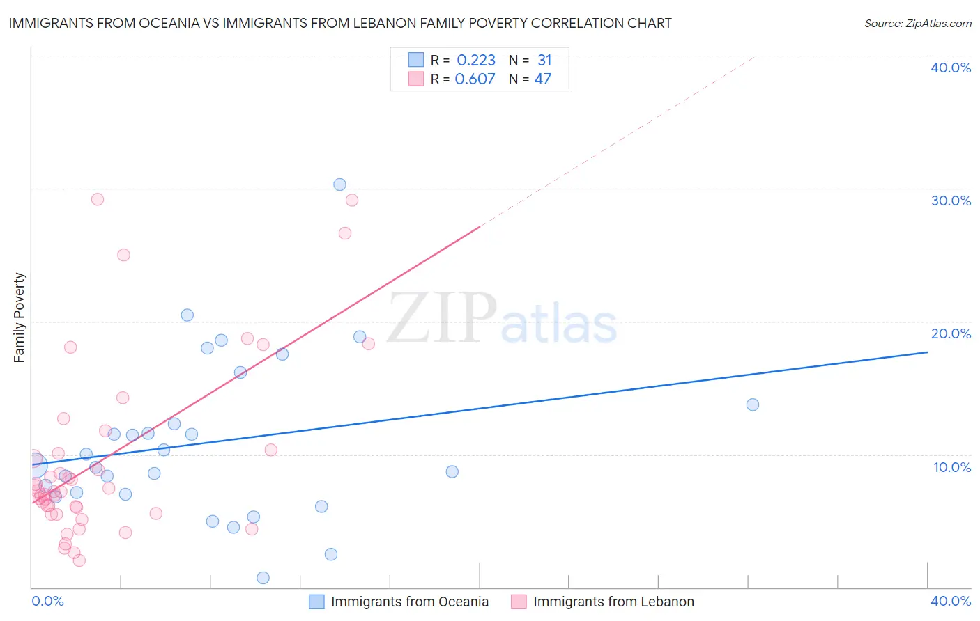 Immigrants from Oceania vs Immigrants from Lebanon Family Poverty