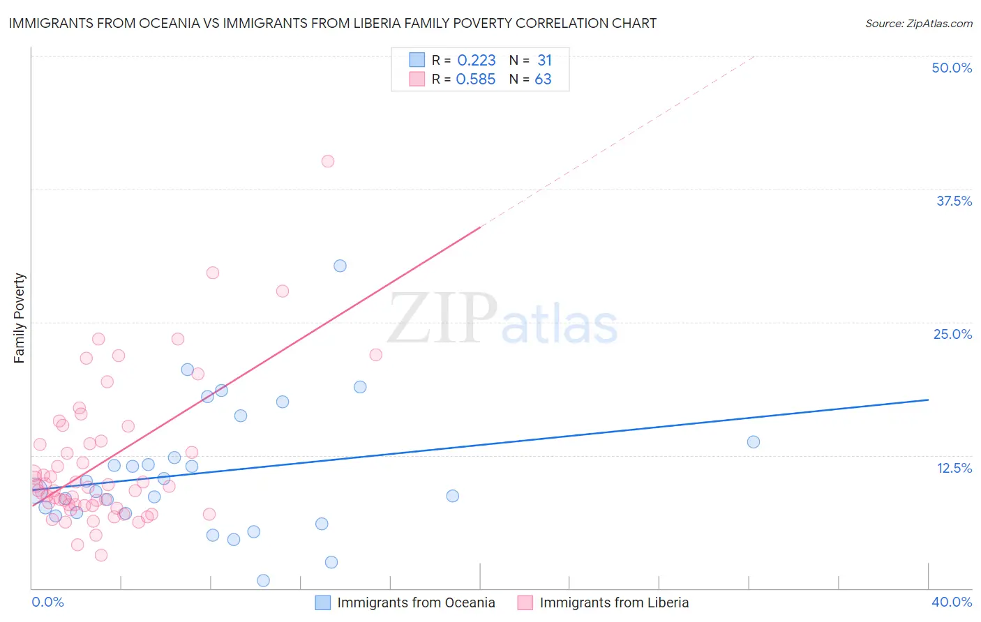 Immigrants from Oceania vs Immigrants from Liberia Family Poverty
