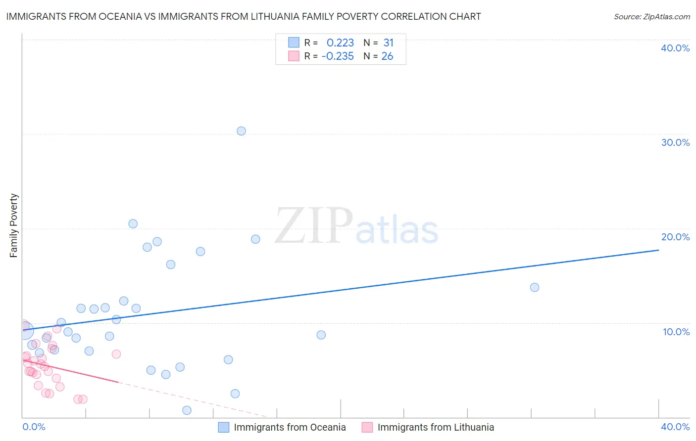 Immigrants from Oceania vs Immigrants from Lithuania Family Poverty