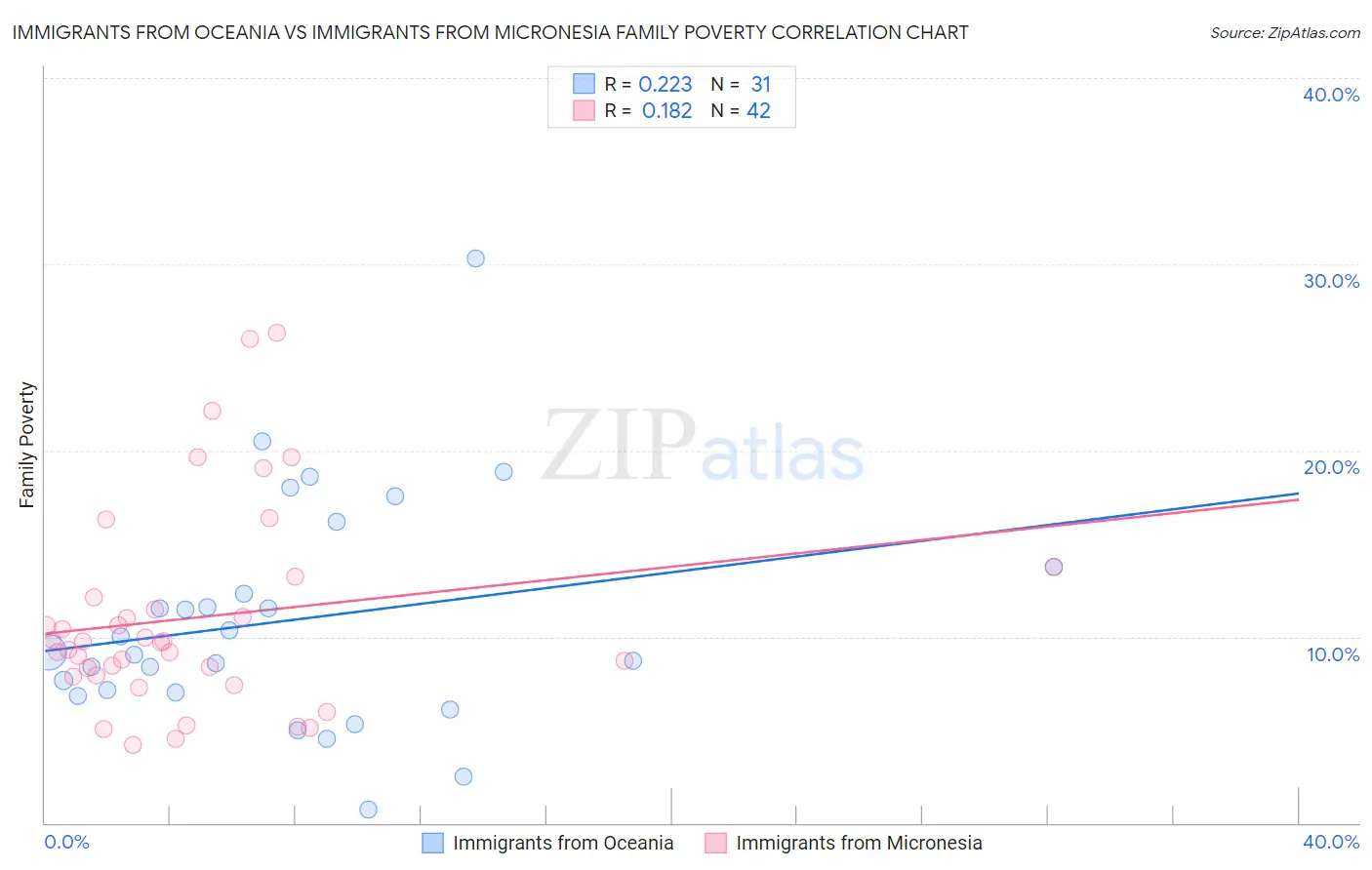 Immigrants from Oceania vs Immigrants from Micronesia Family Poverty