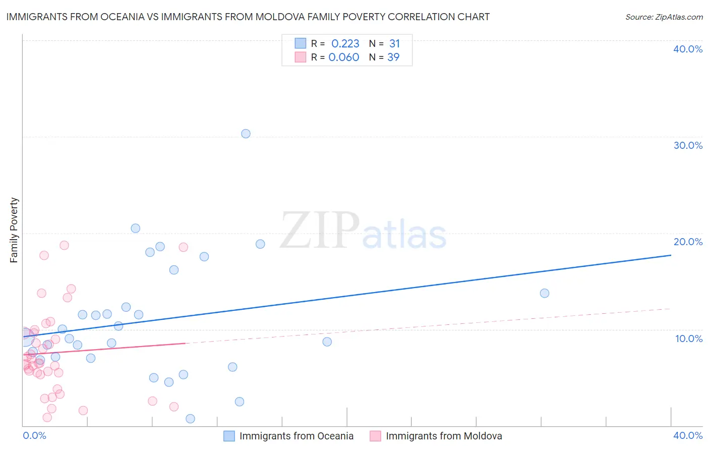 Immigrants from Oceania vs Immigrants from Moldova Family Poverty