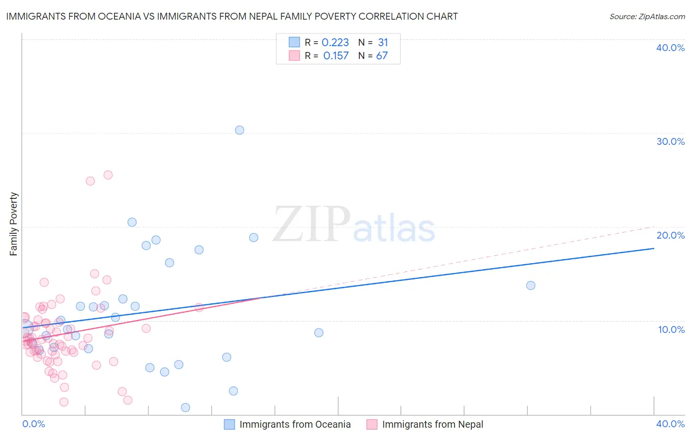 Immigrants from Oceania vs Immigrants from Nepal Family Poverty