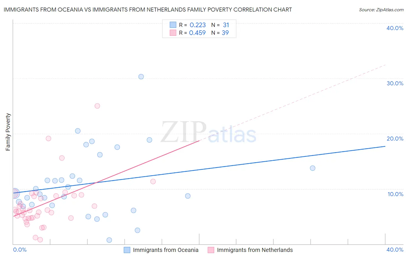 Immigrants from Oceania vs Immigrants from Netherlands Family Poverty