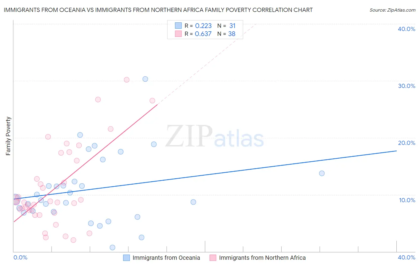 Immigrants from Oceania vs Immigrants from Northern Africa Family Poverty