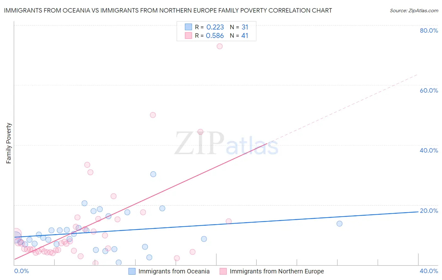 Immigrants from Oceania vs Immigrants from Northern Europe Family Poverty