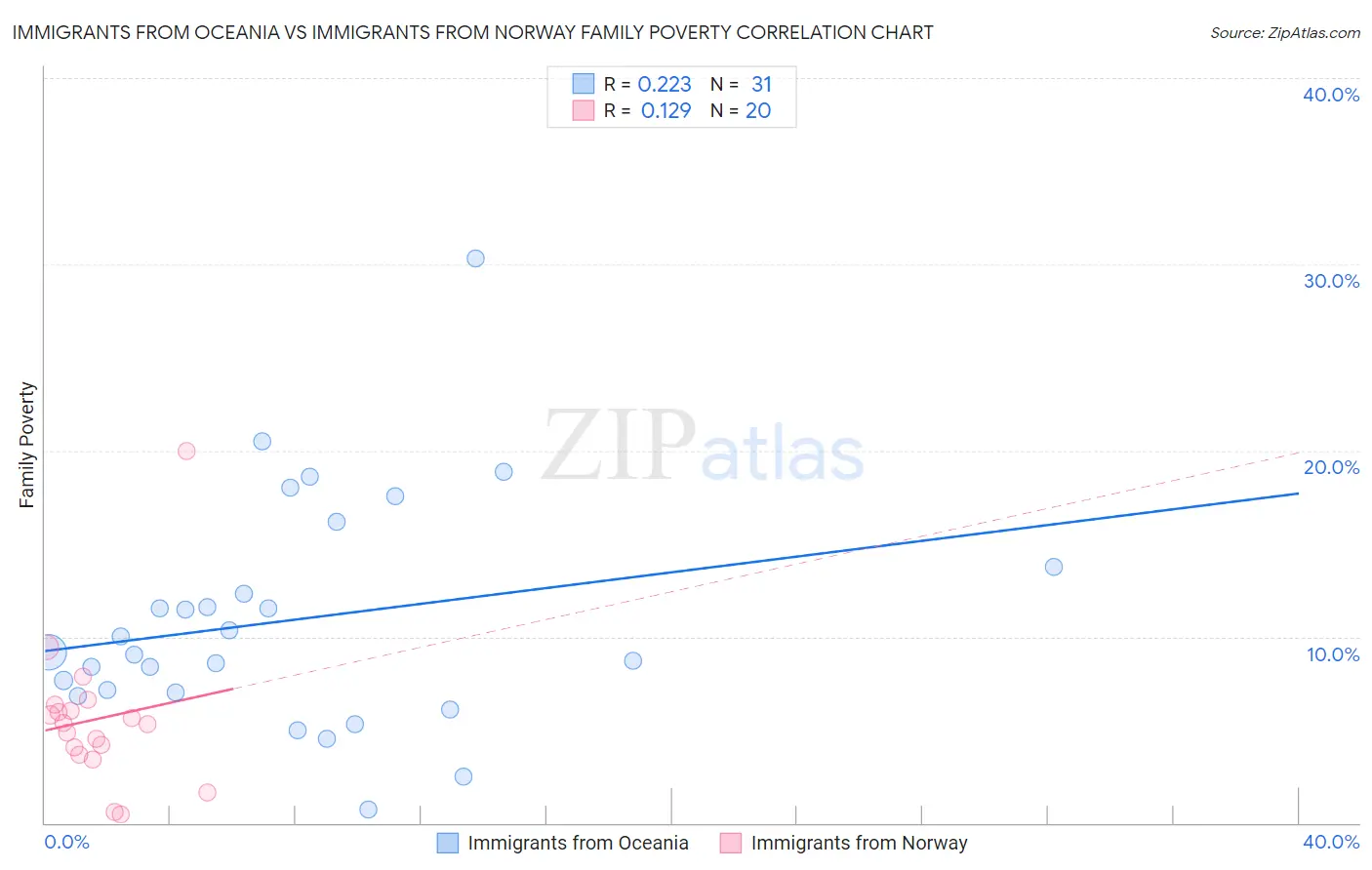 Immigrants from Oceania vs Immigrants from Norway Family Poverty