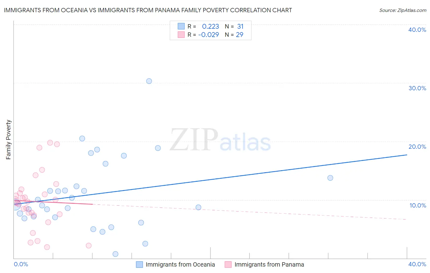Immigrants from Oceania vs Immigrants from Panama Family Poverty