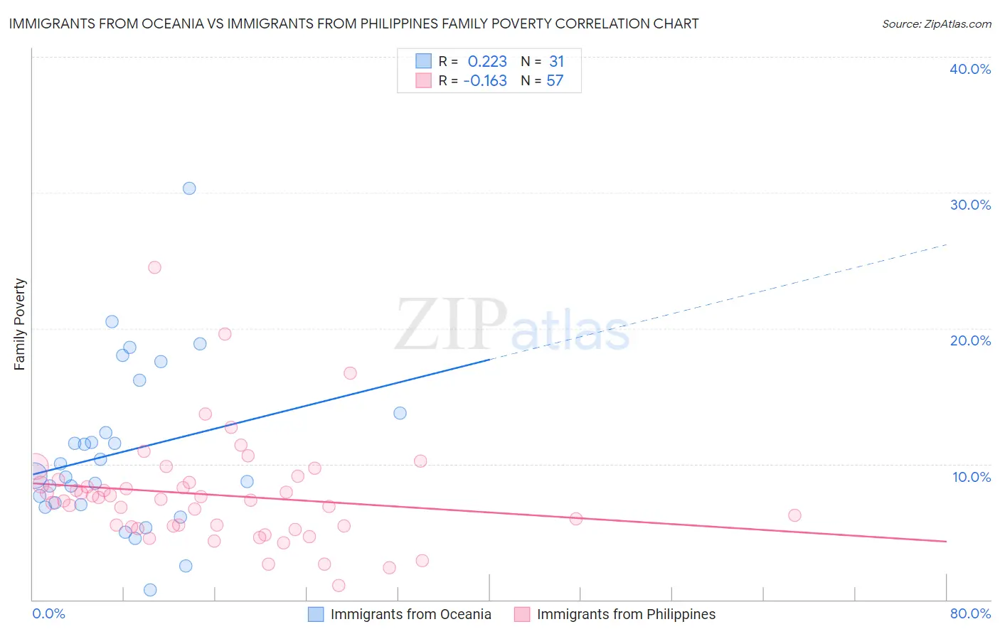 Immigrants from Oceania vs Immigrants from Philippines Family Poverty
