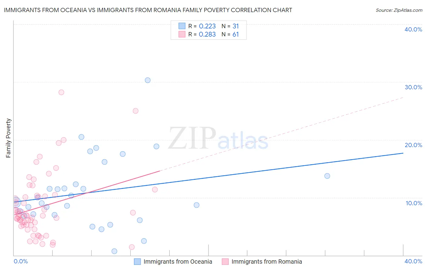 Immigrants from Oceania vs Immigrants from Romania Family Poverty