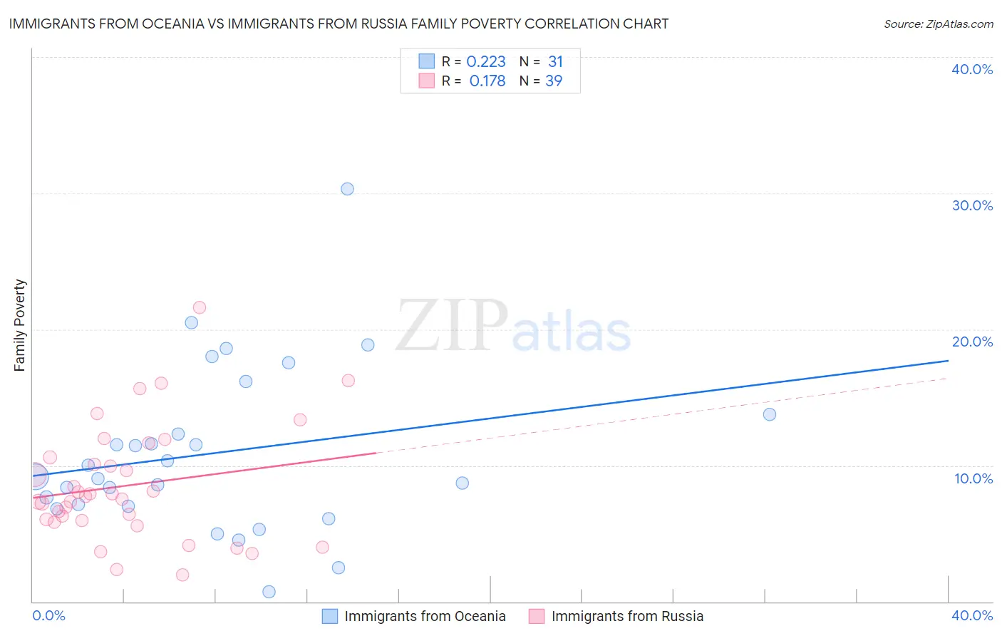 Immigrants from Oceania vs Immigrants from Russia Family Poverty