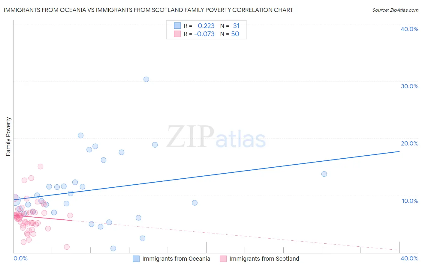 Immigrants from Oceania vs Immigrants from Scotland Family Poverty
