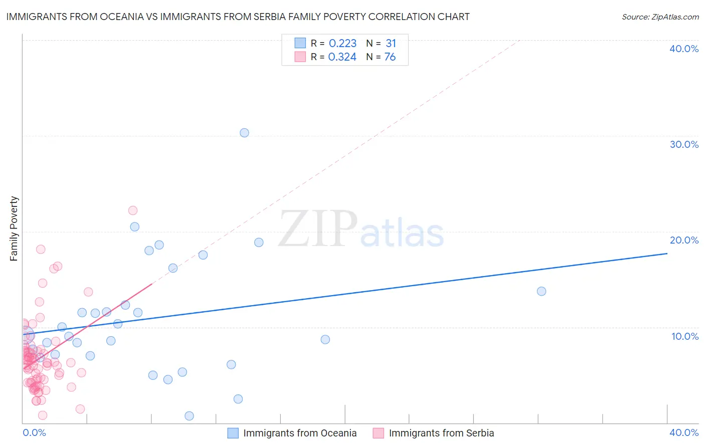 Immigrants from Oceania vs Immigrants from Serbia Family Poverty