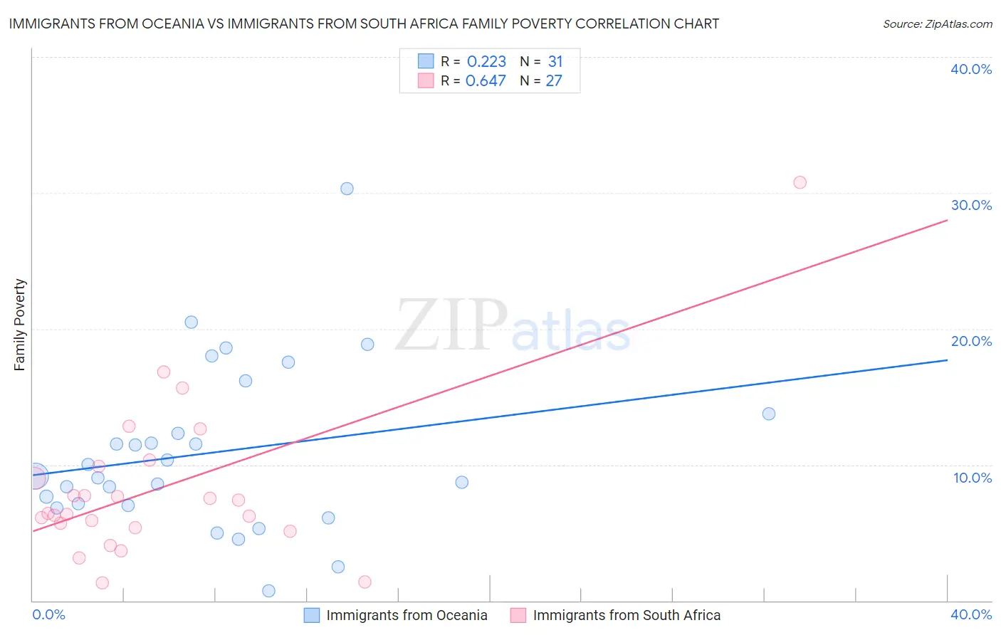 Immigrants from Oceania vs Immigrants from South Africa Family Poverty