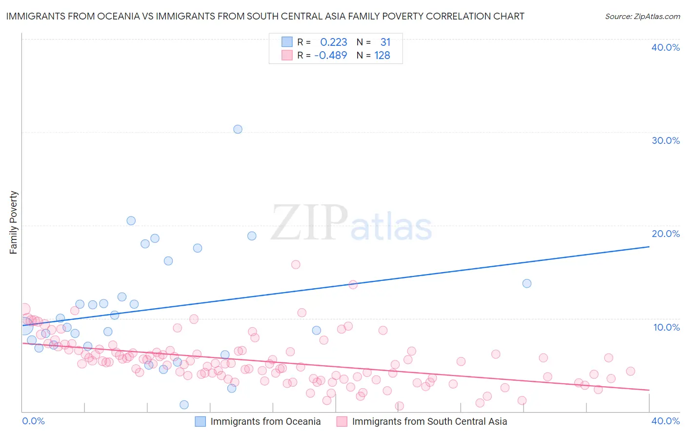 Immigrants from Oceania vs Immigrants from South Central Asia Family Poverty