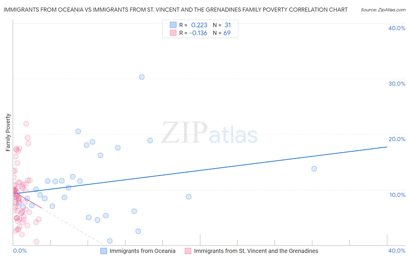 Immigrants from Oceania vs Immigrants from St. Vincent and the Grenadines Family Poverty