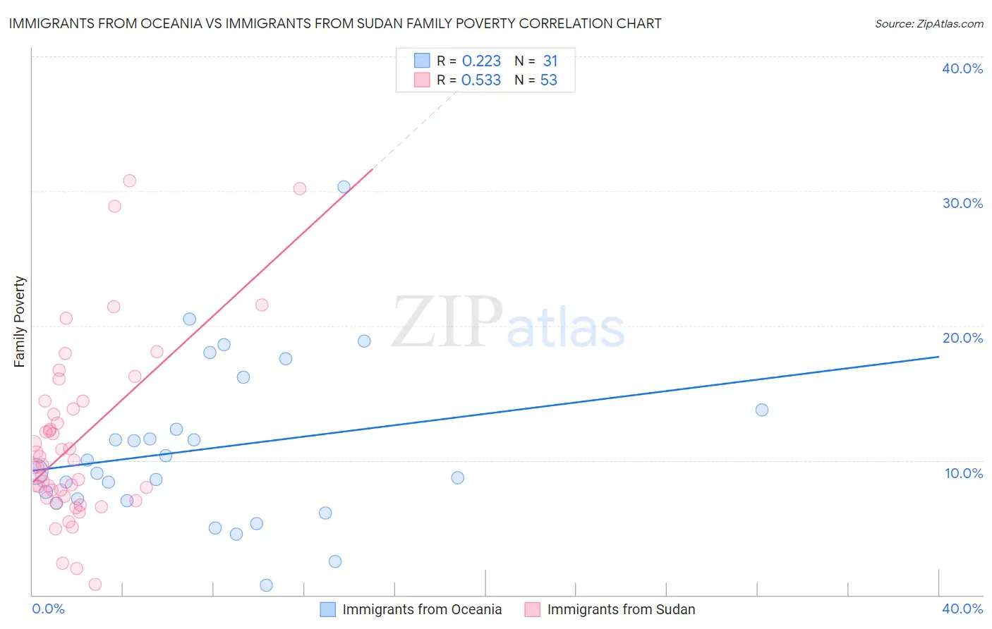 Immigrants from Oceania vs Immigrants from Sudan Family Poverty
