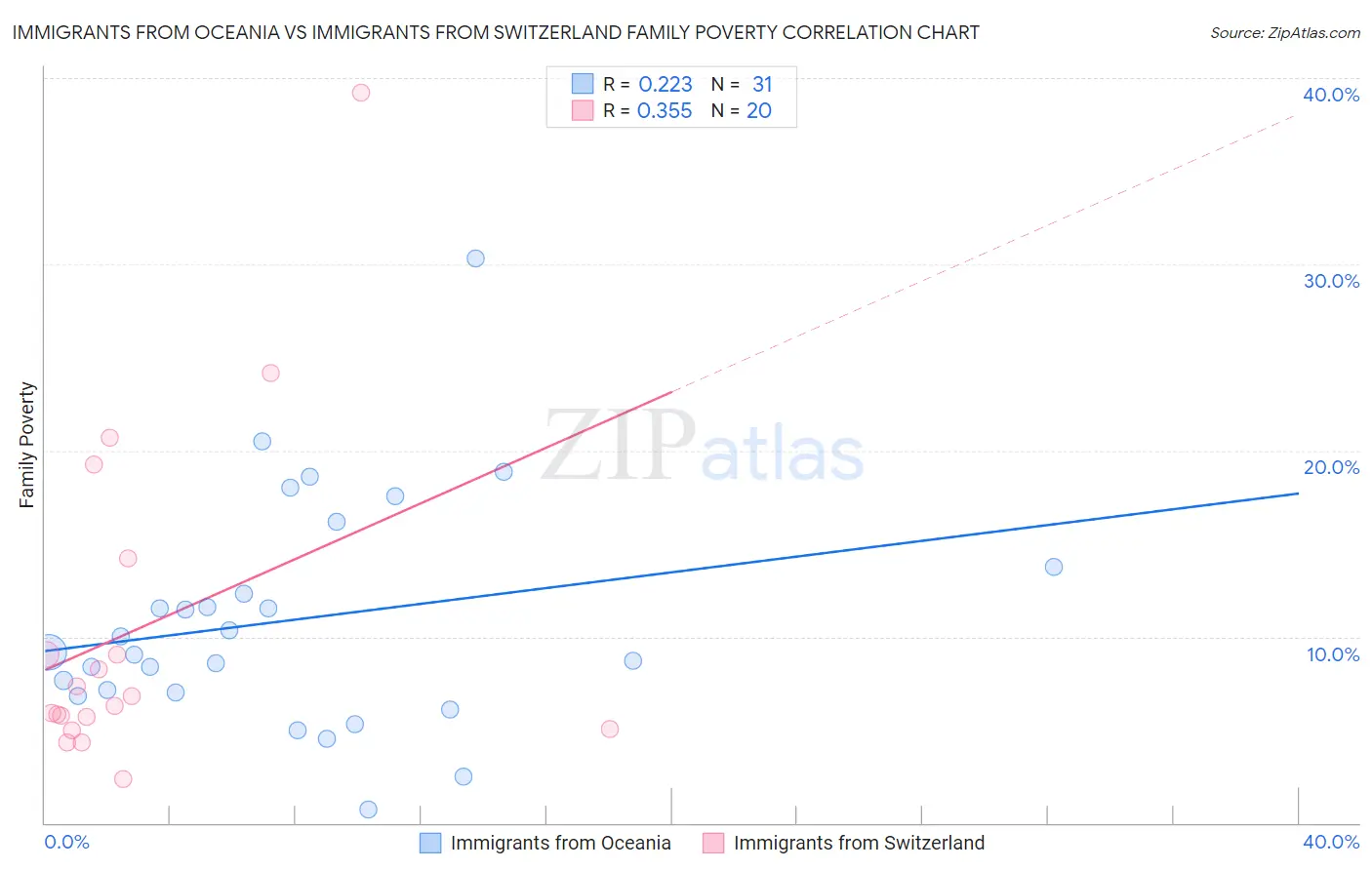 Immigrants from Oceania vs Immigrants from Switzerland Family Poverty