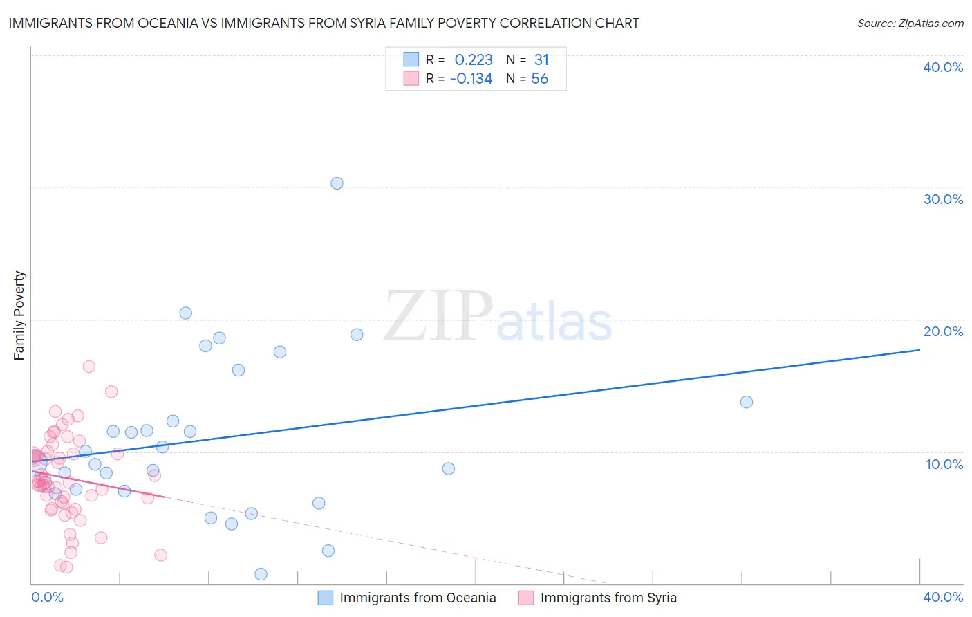 Immigrants from Oceania vs Immigrants from Syria Family Poverty