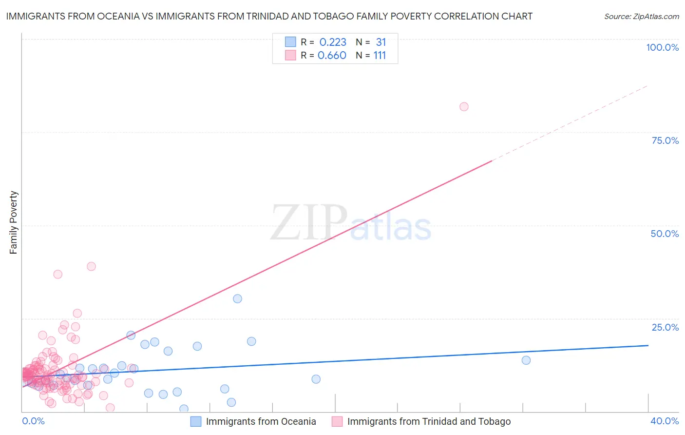 Immigrants from Oceania vs Immigrants from Trinidad and Tobago Family Poverty