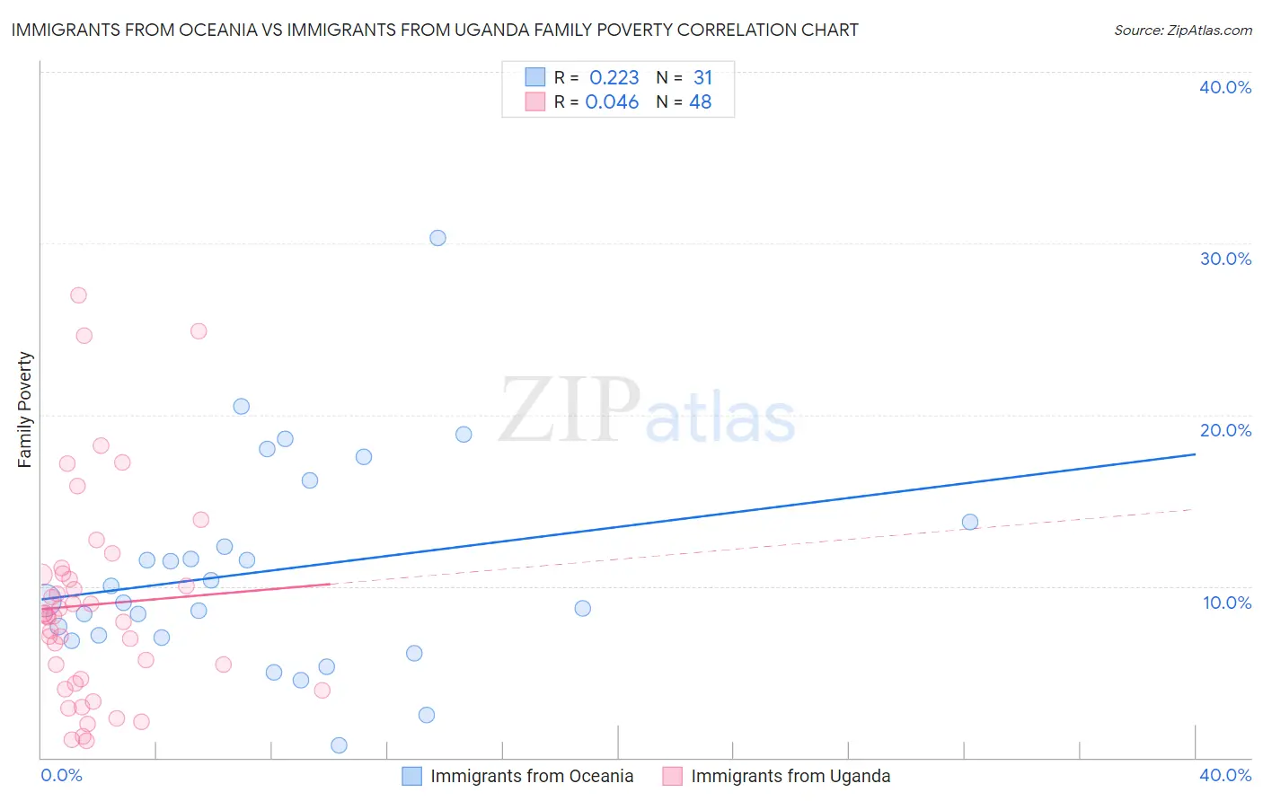 Immigrants from Oceania vs Immigrants from Uganda Family Poverty