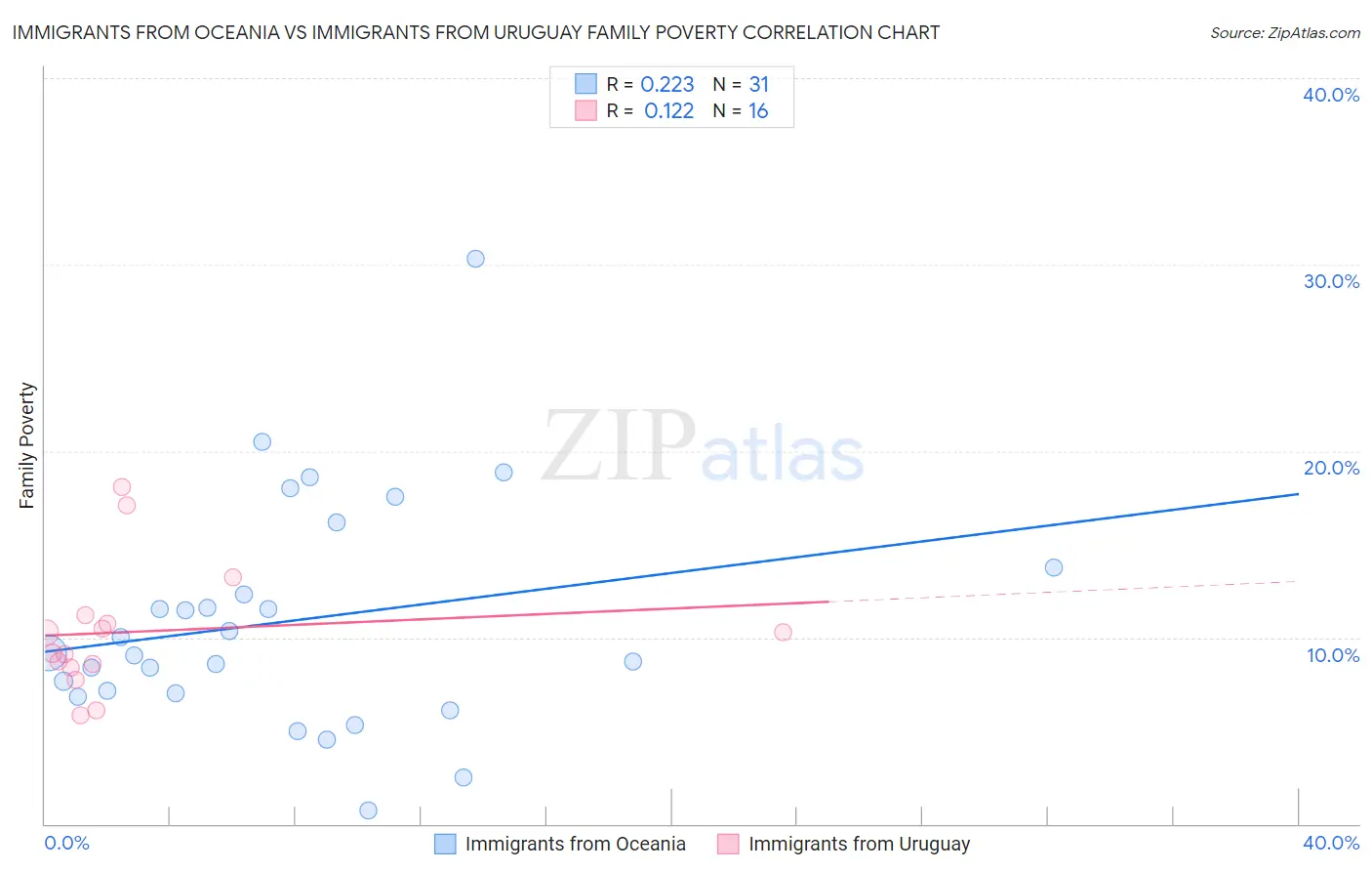 Immigrants from Oceania vs Immigrants from Uruguay Family Poverty