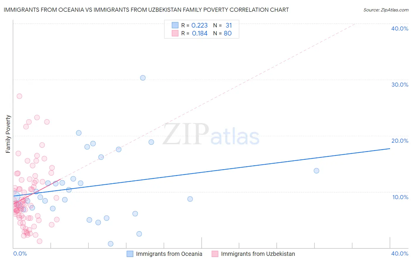 Immigrants from Oceania vs Immigrants from Uzbekistan Family Poverty