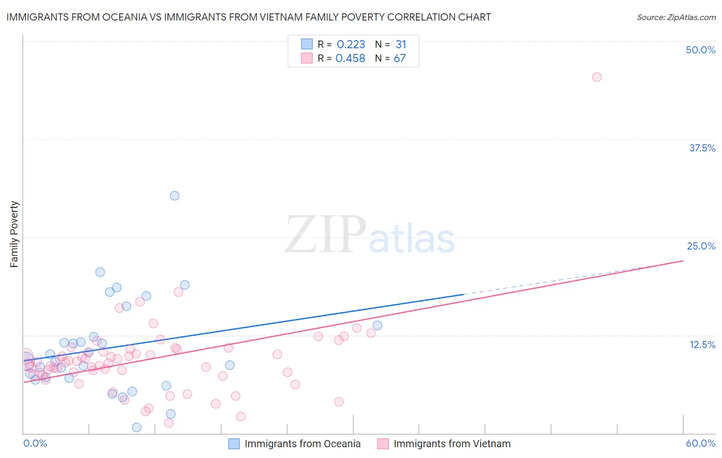 Immigrants from Oceania vs Immigrants from Vietnam Family Poverty