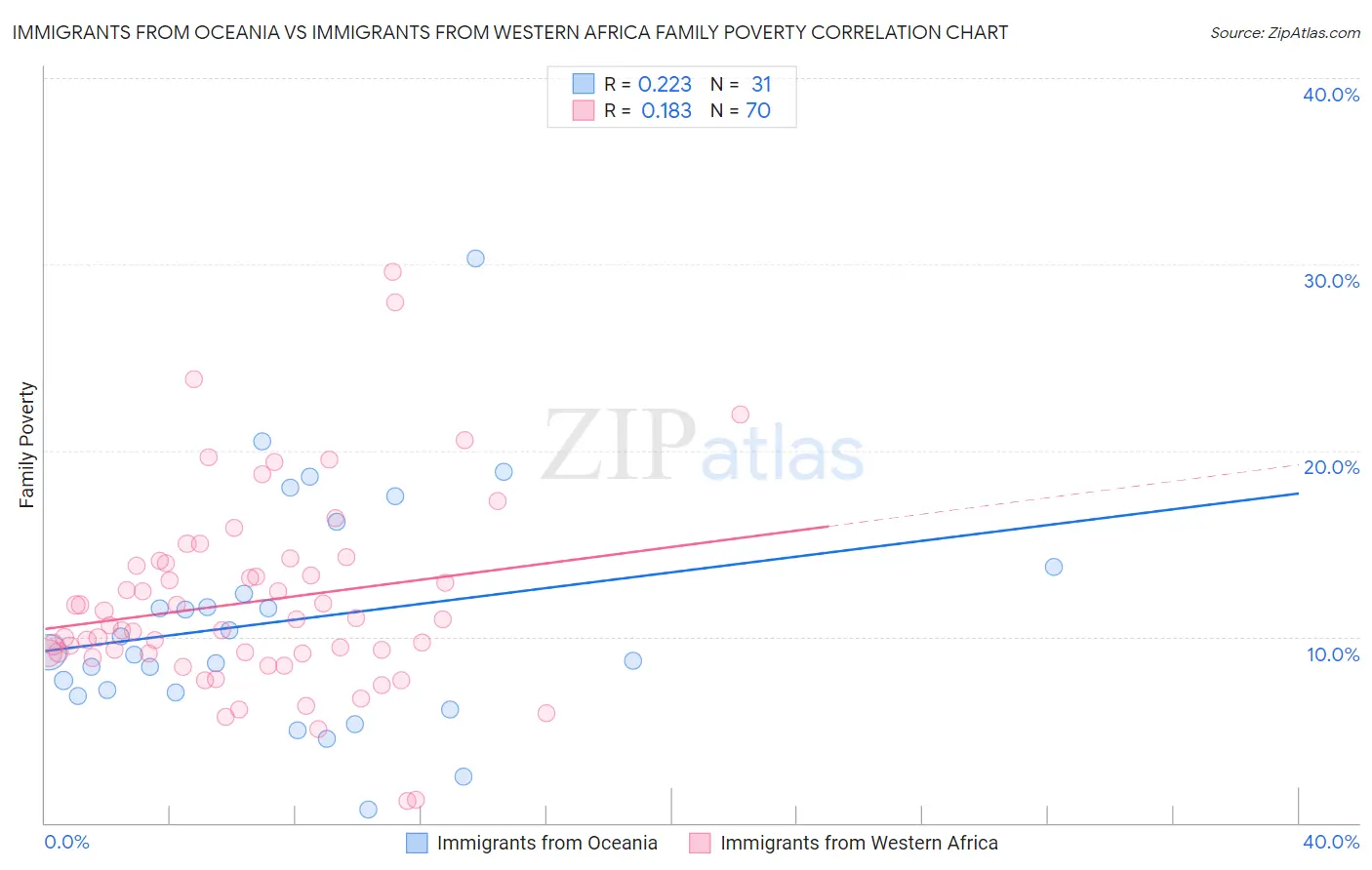 Immigrants from Oceania vs Immigrants from Western Africa Family Poverty