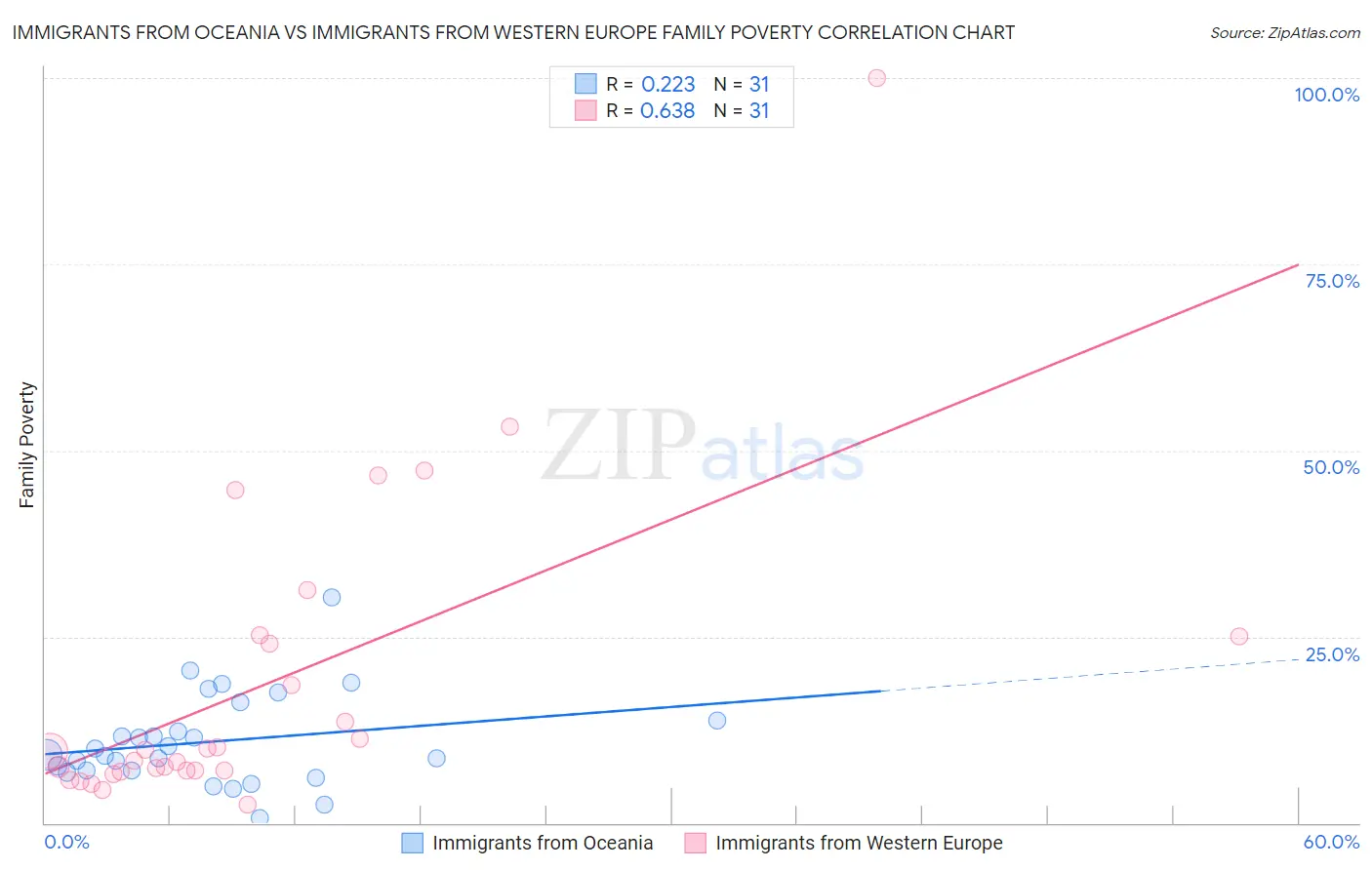 Immigrants from Oceania vs Immigrants from Western Europe Family Poverty