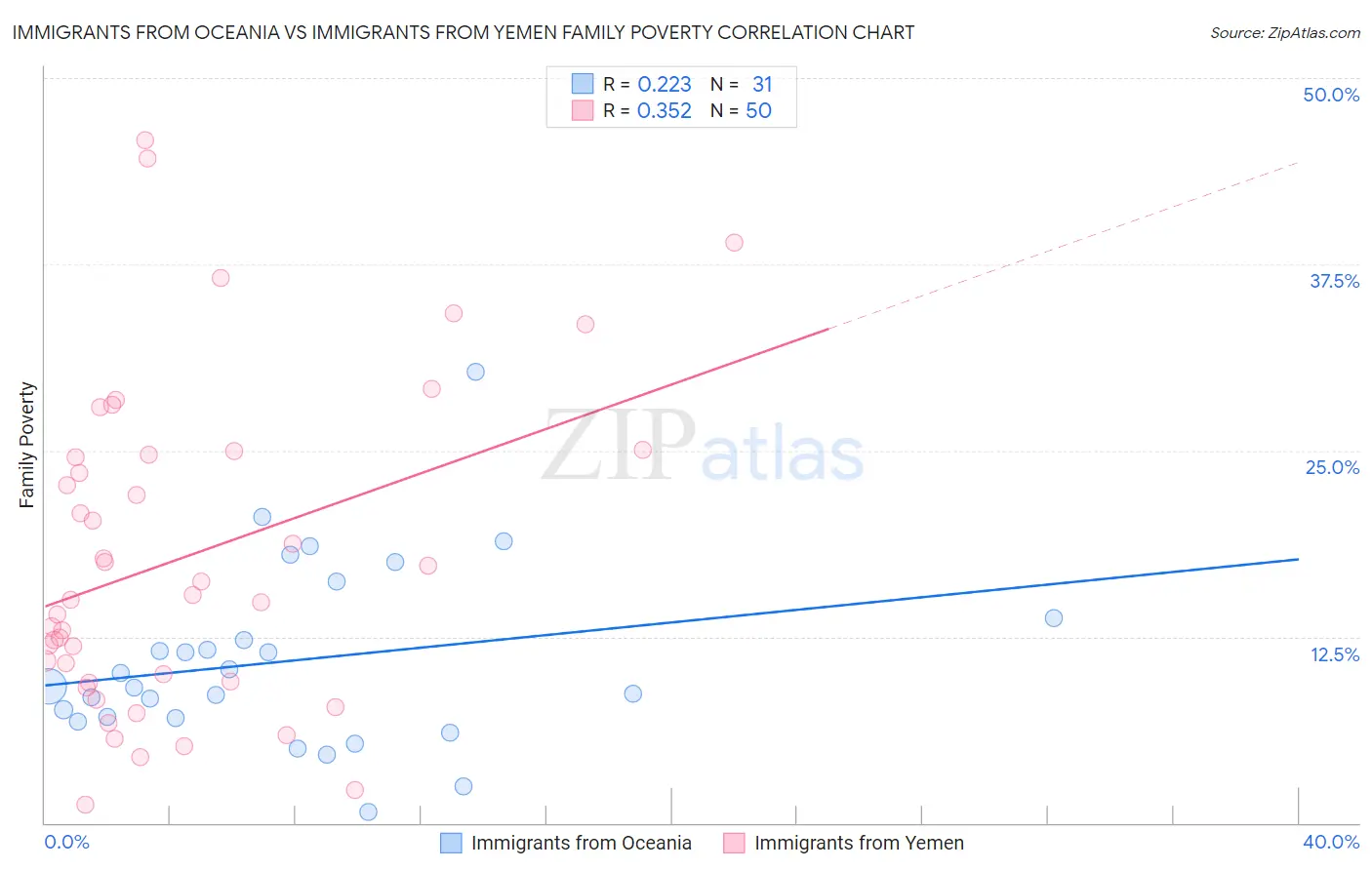 Immigrants from Oceania vs Immigrants from Yemen Family Poverty