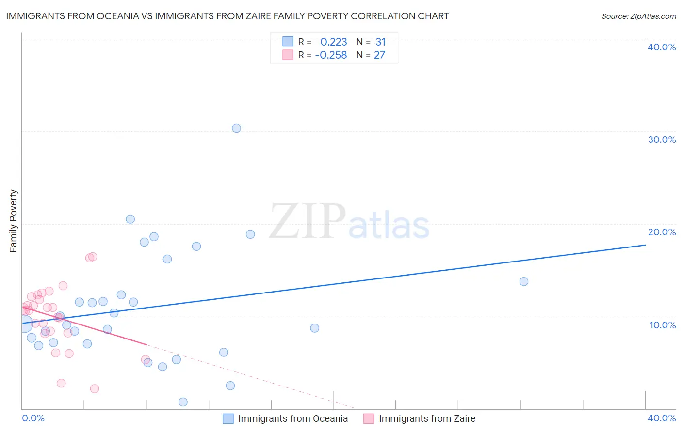 Immigrants from Oceania vs Immigrants from Zaire Family Poverty