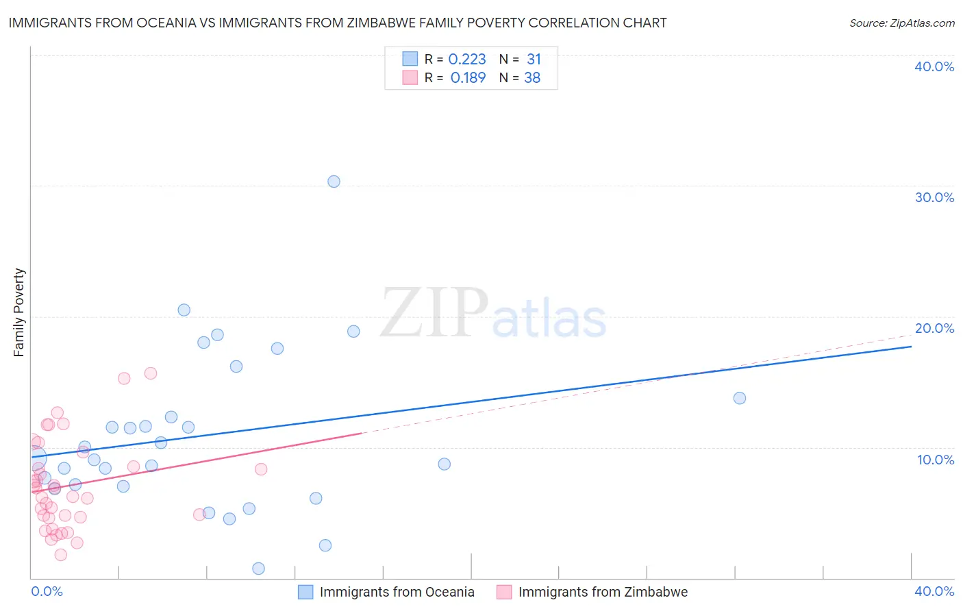 Immigrants from Oceania vs Immigrants from Zimbabwe Family Poverty