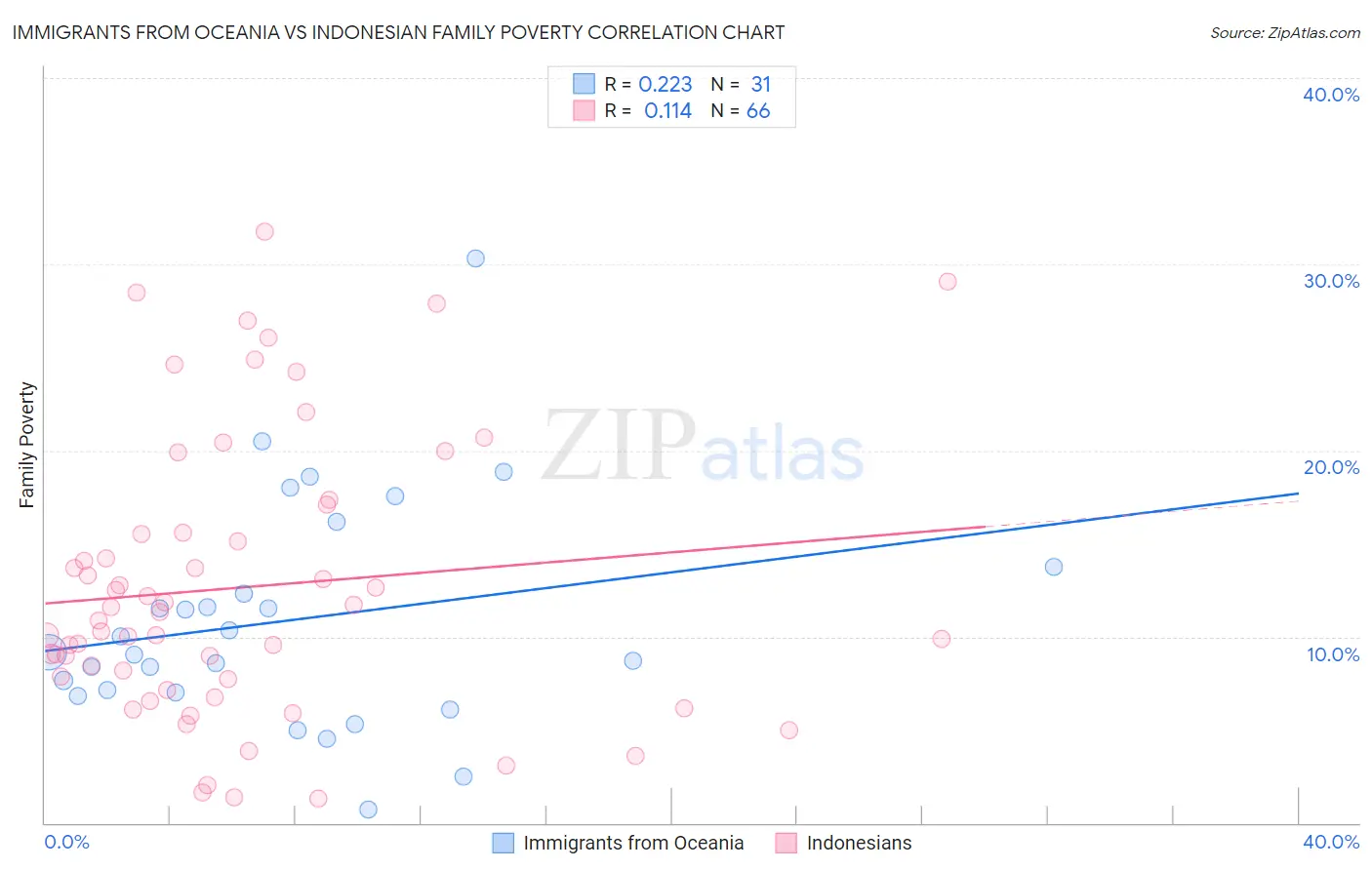 Immigrants from Oceania vs Indonesian Family Poverty