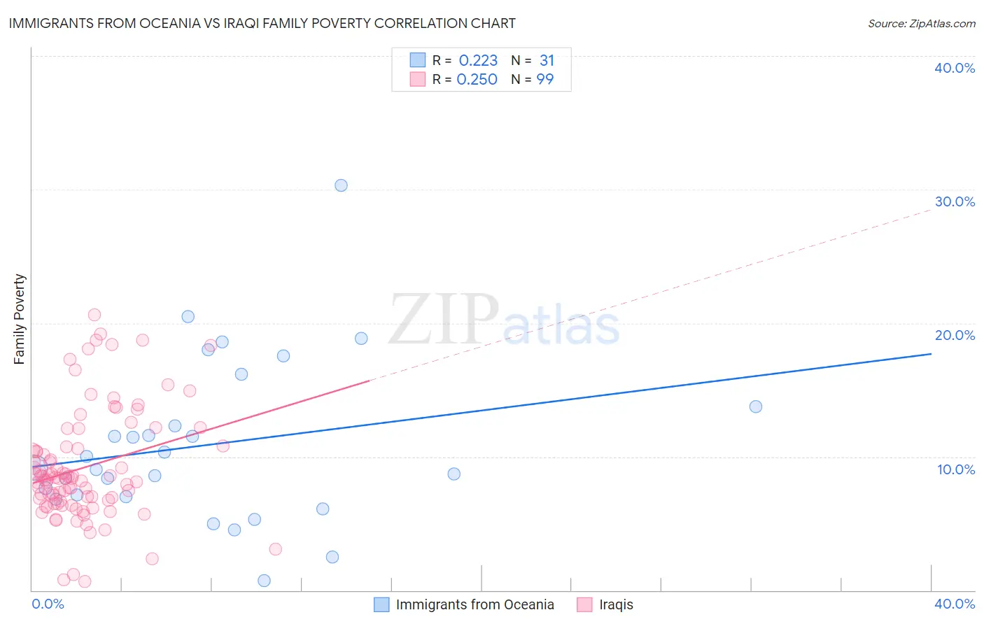 Immigrants from Oceania vs Iraqi Family Poverty